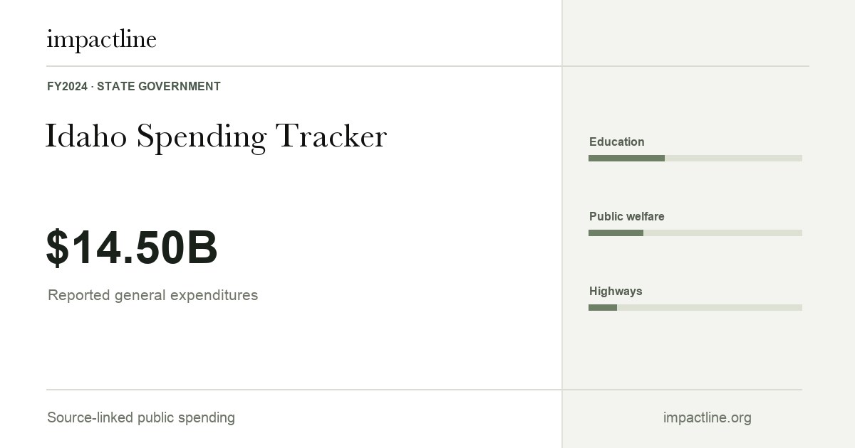 Idaho spending share card