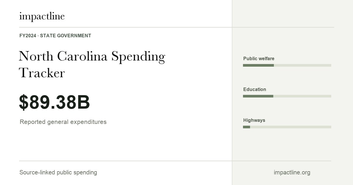 North Carolina spending share card