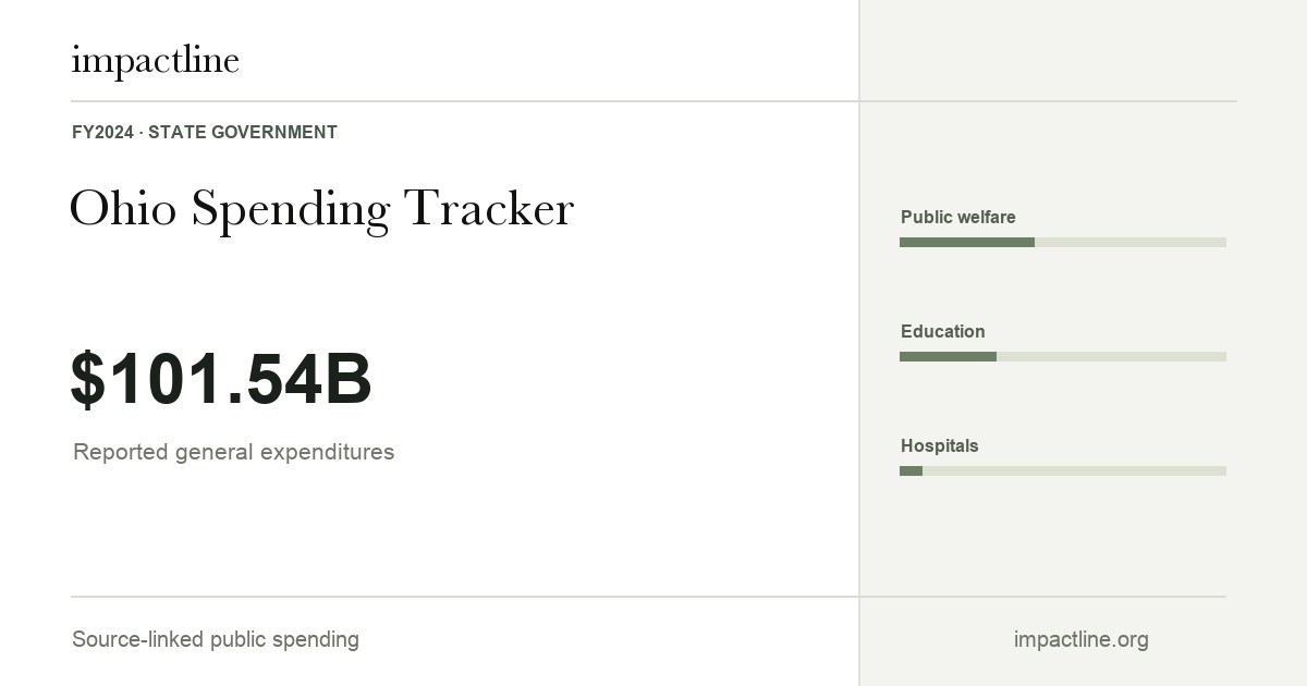 Ohio spending share card