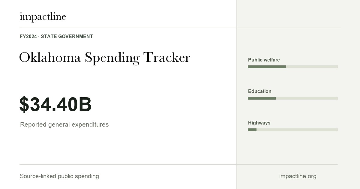 Oklahoma spending share card