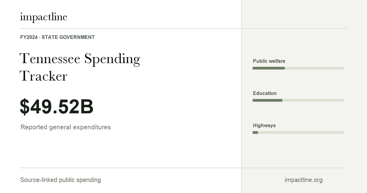 Tennessee spending share card